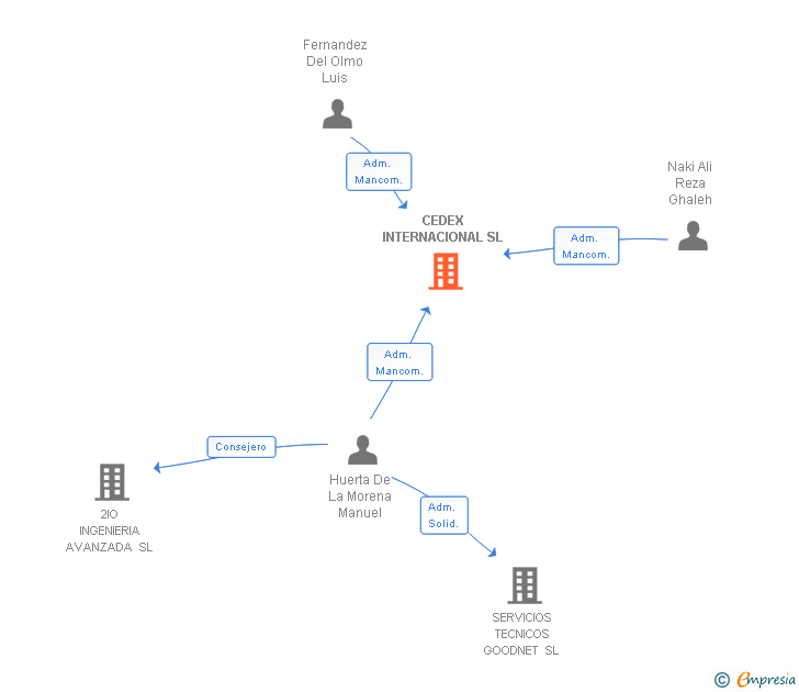 Vinculaciones societarias de CEDEX INTERNACIONAL SL