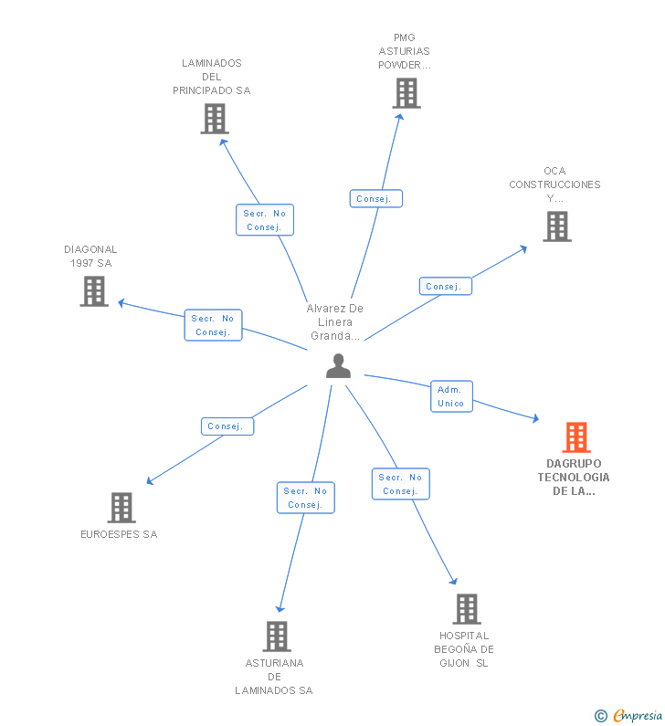 Vinculaciones societarias de DAGRUPO TECNOLOGIA DE LA INFORMACION SL