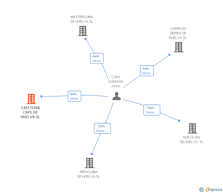Vinculaciones societarias de CAFETERIA CAPE DE HUELVA SL