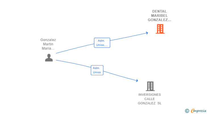 Vinculaciones societarias de DENTAL MARIBEL GONZALEZ MARTIN SL