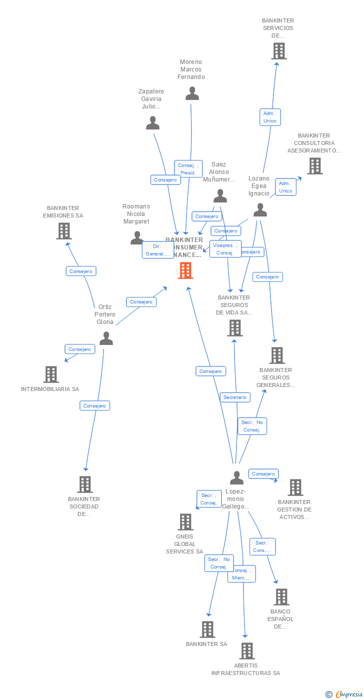 Vinculaciones societarias de BANKINTER CONSUMER FINANCE E.F.C. SA