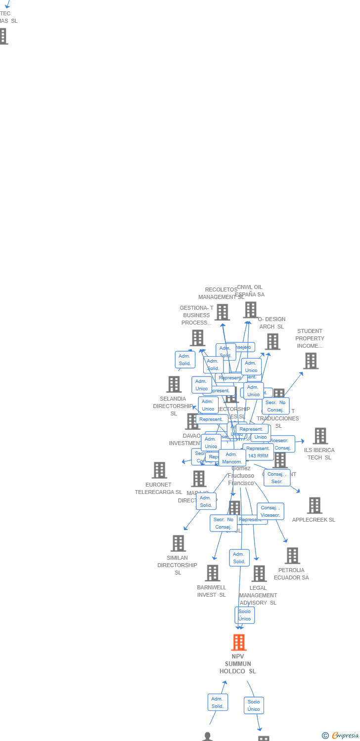 Vinculaciones societarias de NPV SUMMUN HOLDCO SL