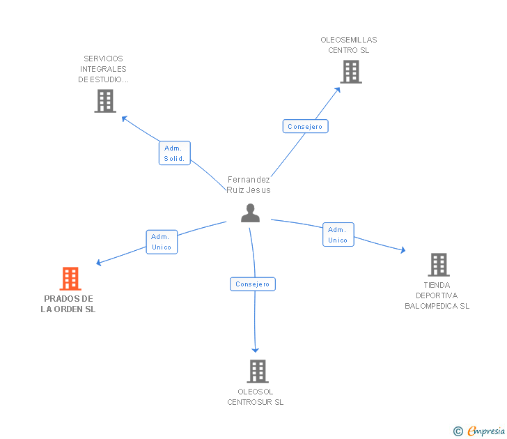 Vinculaciones societarias de PRADOS DE LA ORDEN SL