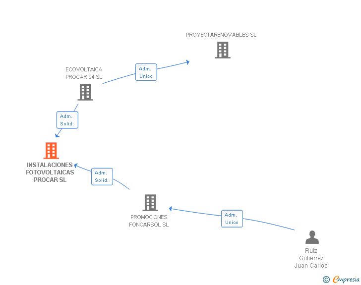 Vinculaciones societarias de INSTALACIONES FOTOVOLTAICAS PROCAR SL