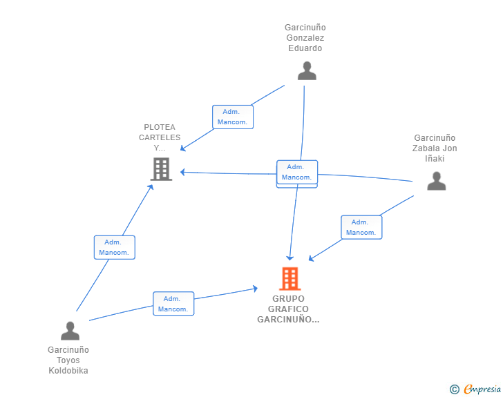 Vinculaciones societarias de GRUPO GRAFICO GARCINUÑO SL