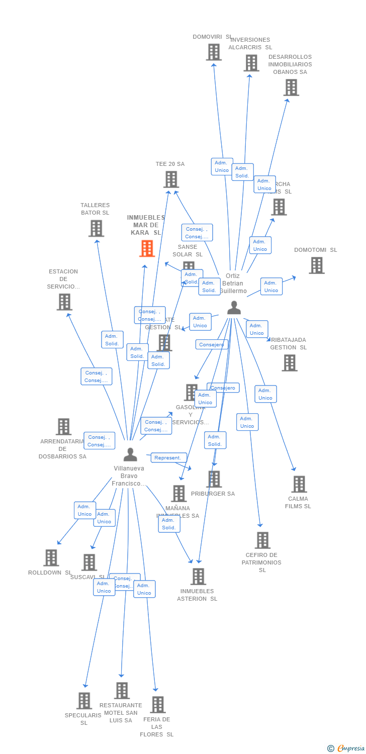 Vinculaciones societarias de INMUEBLES MAR DE KARA SL
