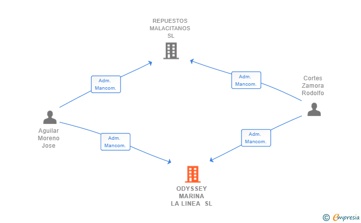 Vinculaciones societarias de ODYSSEY MARINA LA LINEA SL