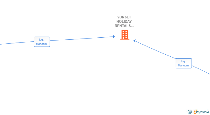 Vinculaciones societarias de SUNSET HOLIDAY RENTALS SOCIEDAD LIMITADA