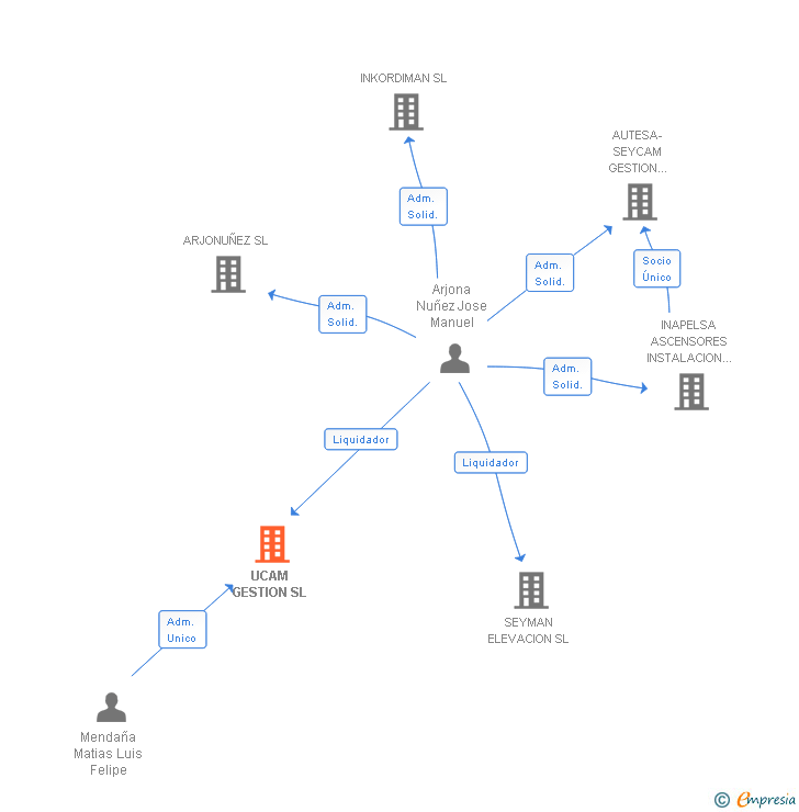 Vinculaciones societarias de UCAM GESTION SL