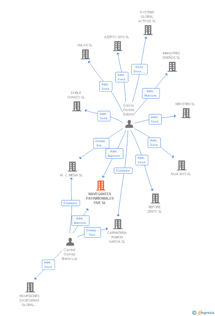Vinculaciones societarias de NAVEGANTES PATRIMONIALES FIVE SL