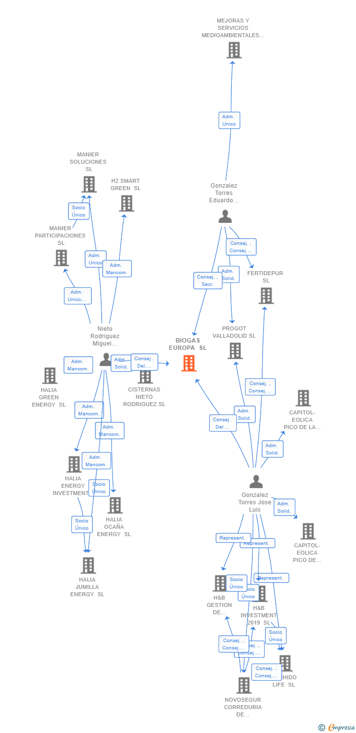 Vinculaciones societarias de BIOGAS EUROPA SL