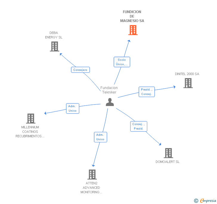 Vinculaciones societarias de FUNDICION DE MAGNESIO SA