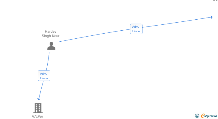 Vinculaciones societarias de BROTHER CONSTRUCCIONS 25 SL
