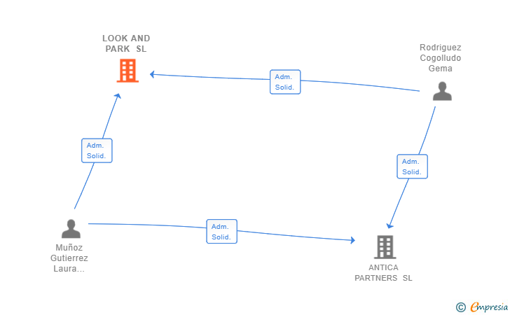 Vinculaciones societarias de LOOK AND PARK SL