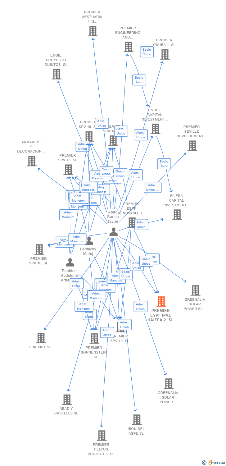 Vinculaciones societarias de PREMIER ESPF IPAZ HAIZEA 2 SL