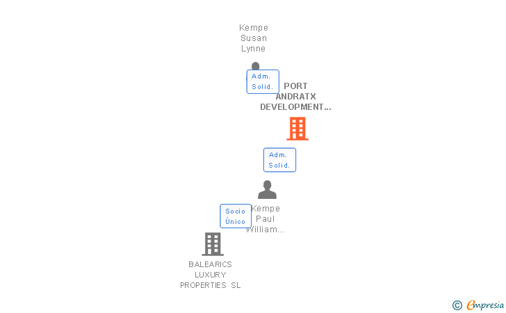 Vinculaciones societarias de PORT ANDRATX DEVELOPMENT SL