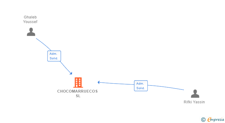 Vinculaciones societarias de CHOCOMARRUECOS SL