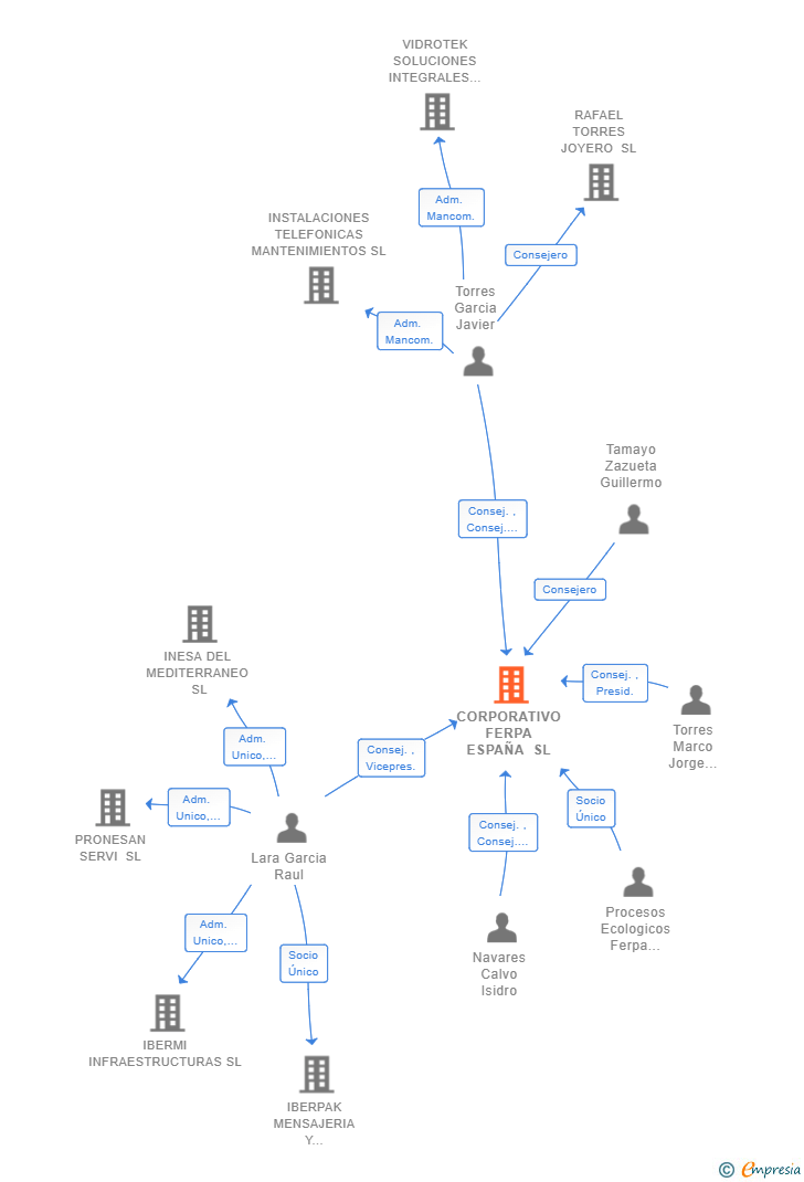 Vinculaciones societarias de CORPORATIVO FERPA ESPAÑA SL