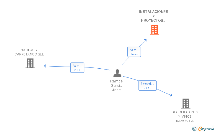 Vinculaciones societarias de INSTALACIONES Y PROYECTOS DE EXTREMADURA SL