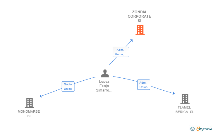 Vinculaciones societarias de ZONDIA CORPORATE SL