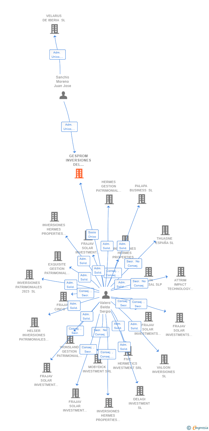 Vinculaciones societarias de GESPROM INVERSIONES DEL MEDITERRANEO SRL