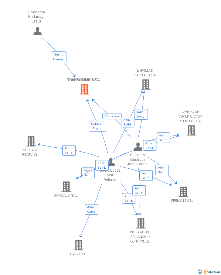 Vinculaciones societarias de TRANSQUIMICA SA