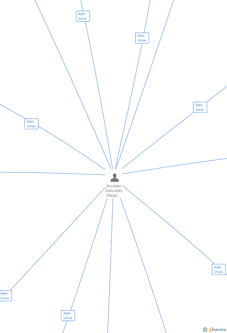 Vinculaciones societarias de KIRACRAT SL