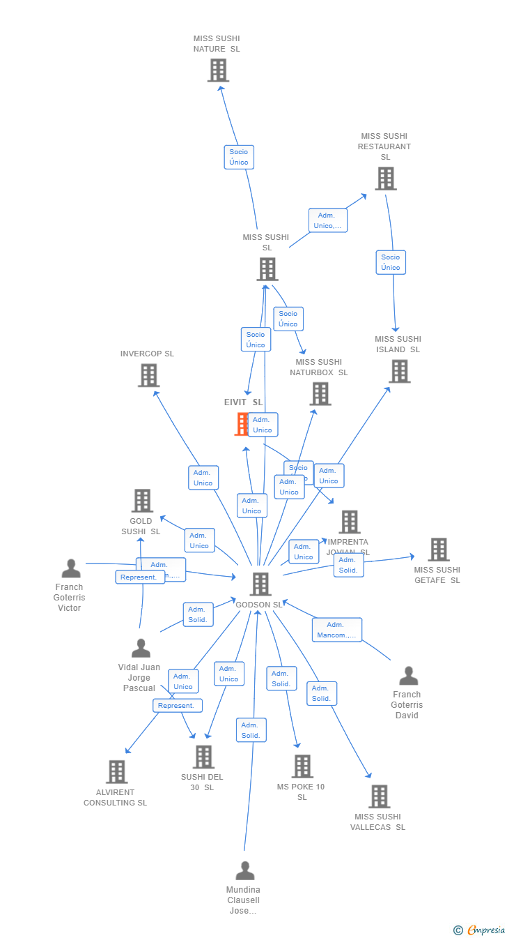 Vinculaciones societarias de EIVIT SL