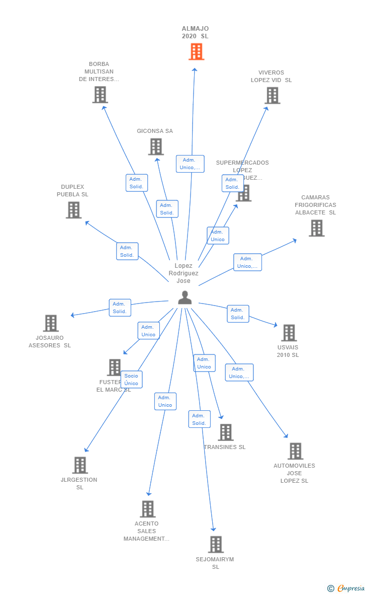 Vinculaciones societarias de ALMAJO 2020 SL