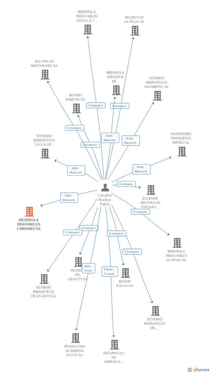 Vinculaciones societarias de IBERDROLA RENOVABLES CANARIAS SA