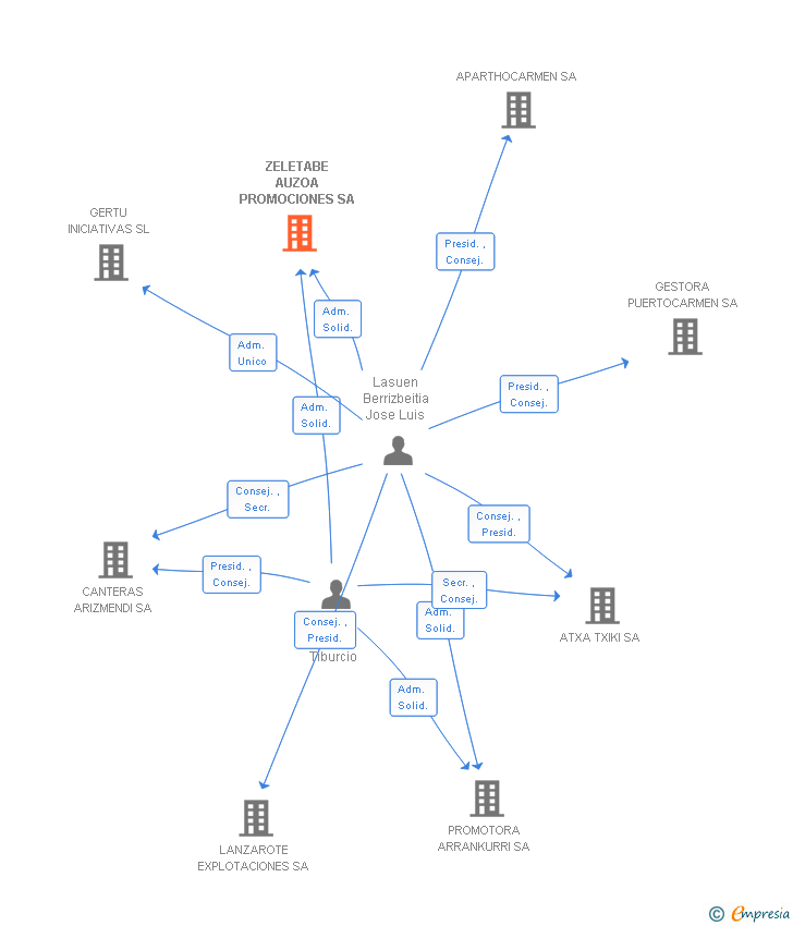 Vinculaciones societarias de ZELETABE AUZOA PROMOCIONES SA