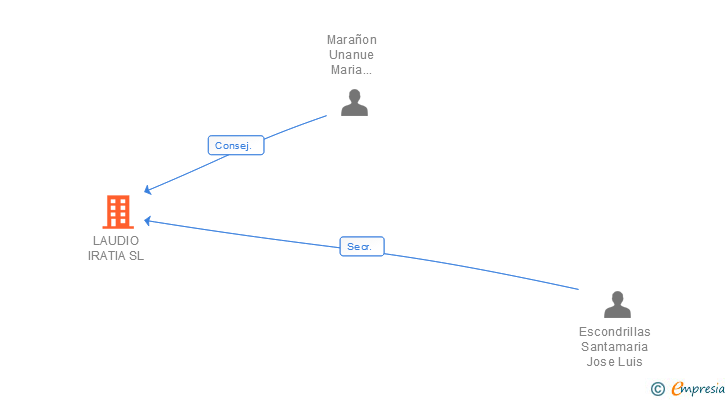 Vinculaciones societarias de LAUDIO IRATIA SL
