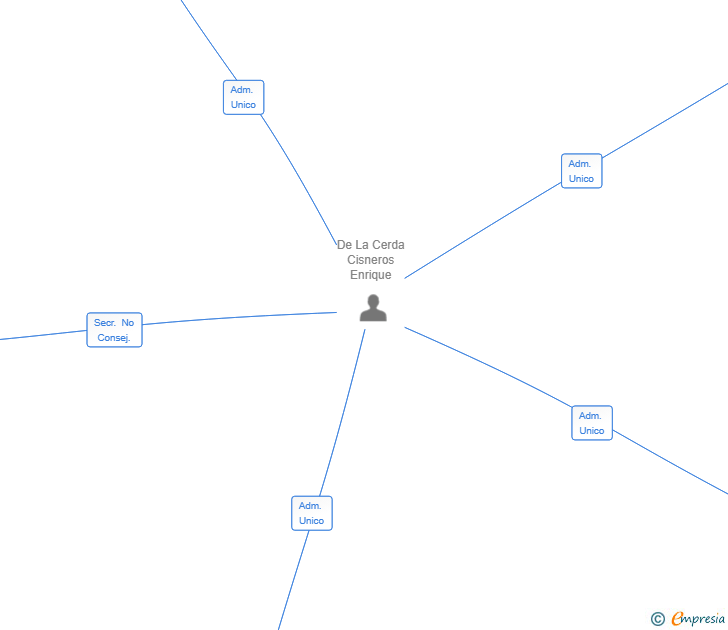 Vinculaciones societarias de SOLUTIX LEGALTECH SL