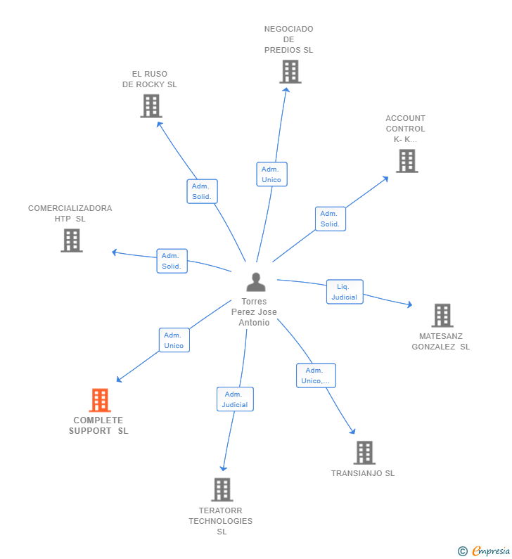 Vinculaciones societarias de COMPLETE SUPPORT SL