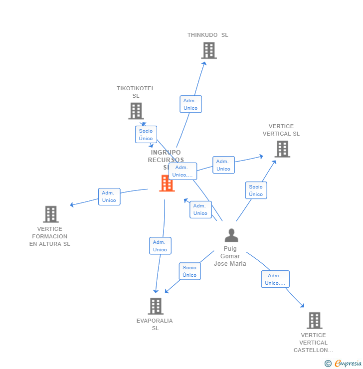 Vinculaciones societarias de INGRUPO RECURSOS SL
