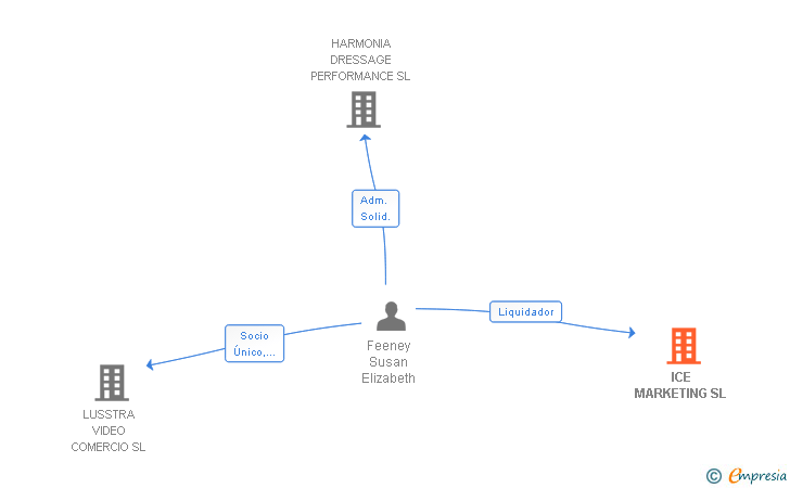 Vinculaciones societarias de ICE MARKETING SL