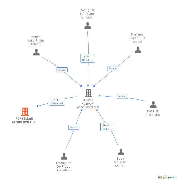 Vinculaciones societarias de FONTELLAS RESIDENCIAL SL