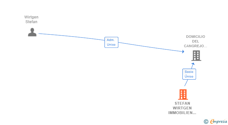 Vinculaciones societarias de STEFAN WIRTGEN IMMOBILIEN GMBH