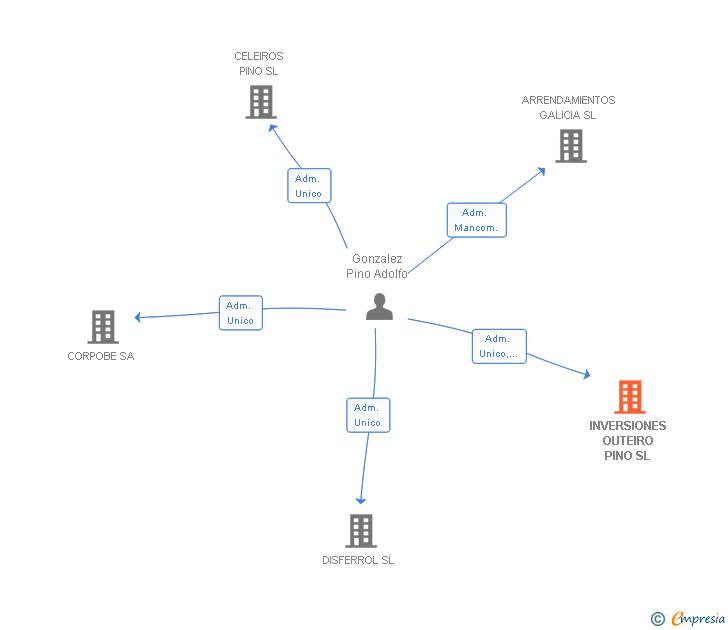 Vinculaciones societarias de INVERSIONES OUTEIRO PINO SL