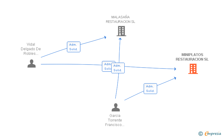 Vinculaciones societarias de MINIPLATOS RESTAURACION SL