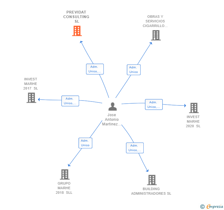 Vinculaciones societarias de PREVIDAT CONSULTING SL