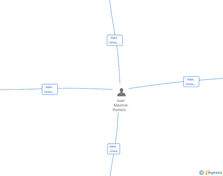 Vinculaciones societarias de PCEM ADVANTAGE SL