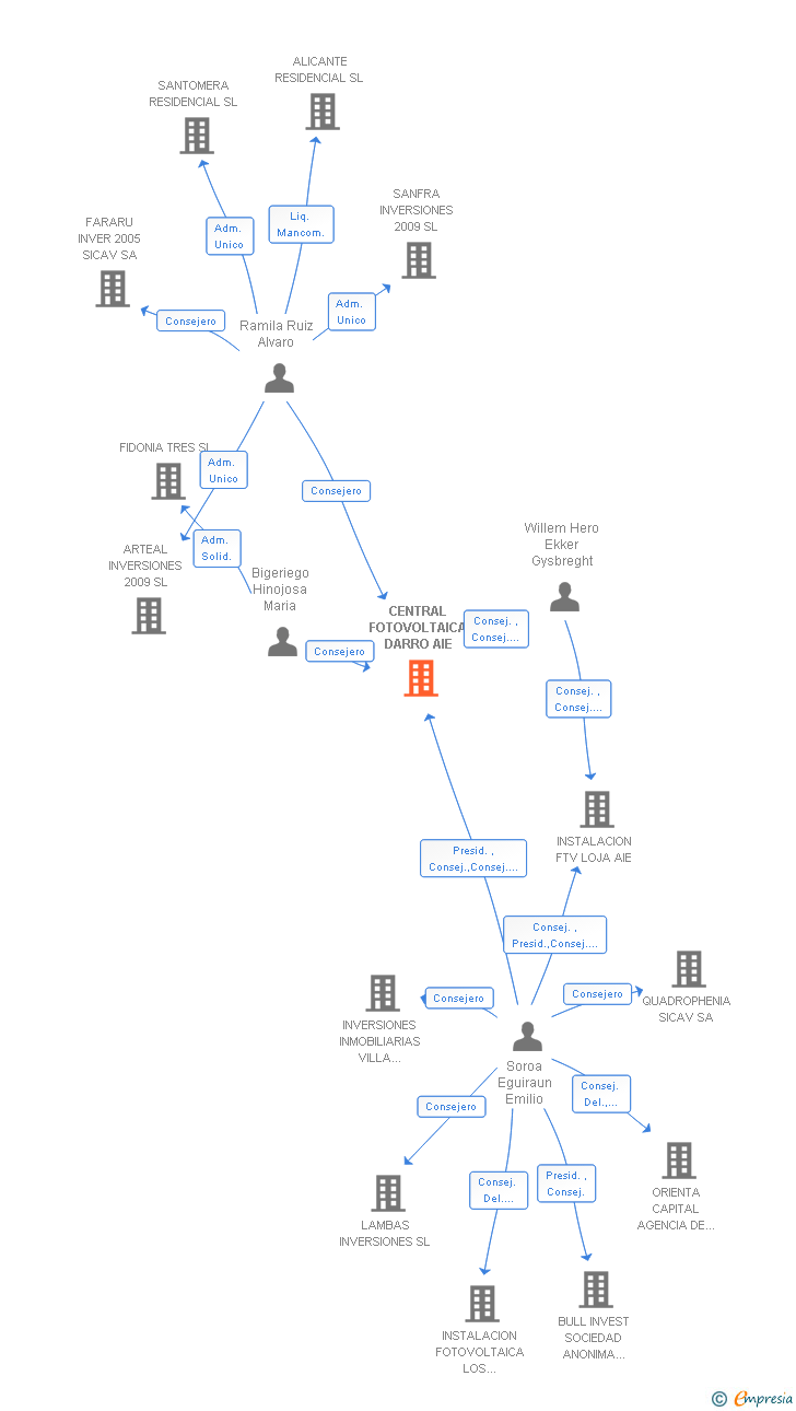 Vinculaciones societarias de CENTRAL FOTOVOLTAICA DARRO AIE
