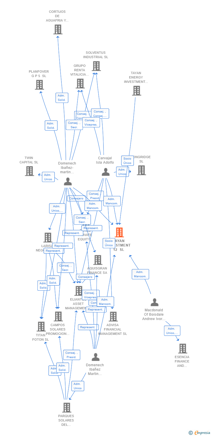 Vinculaciones societarias de TAYAN INVESTMENT 12 SL