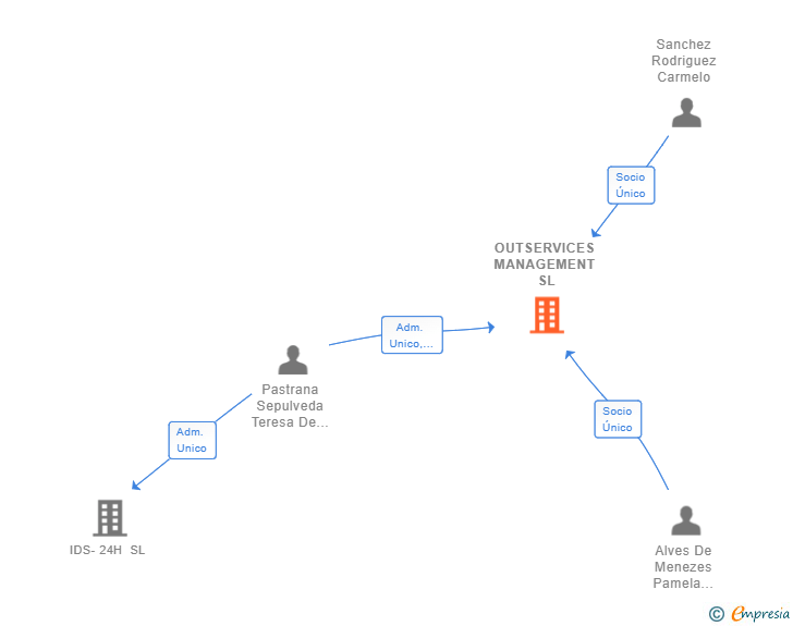 Vinculaciones societarias de OUTSERVICES MANAGEMENT SL