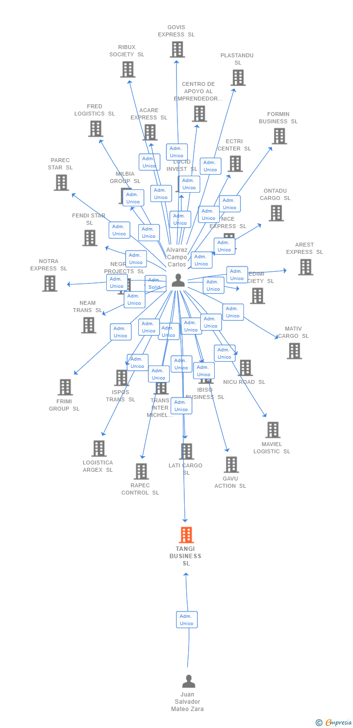 Vinculaciones societarias de TANGI BUSINESS SL