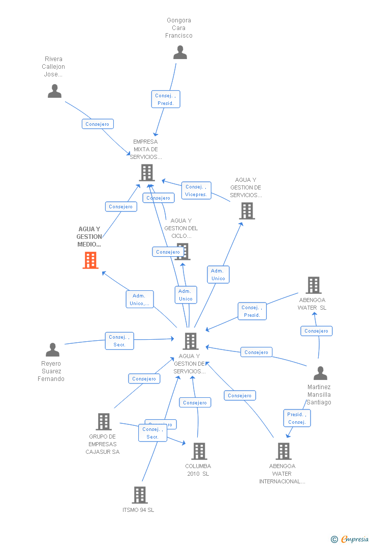 Vinculaciones societarias de AGUA Y GESTION MEDIO AMBIENTE SL