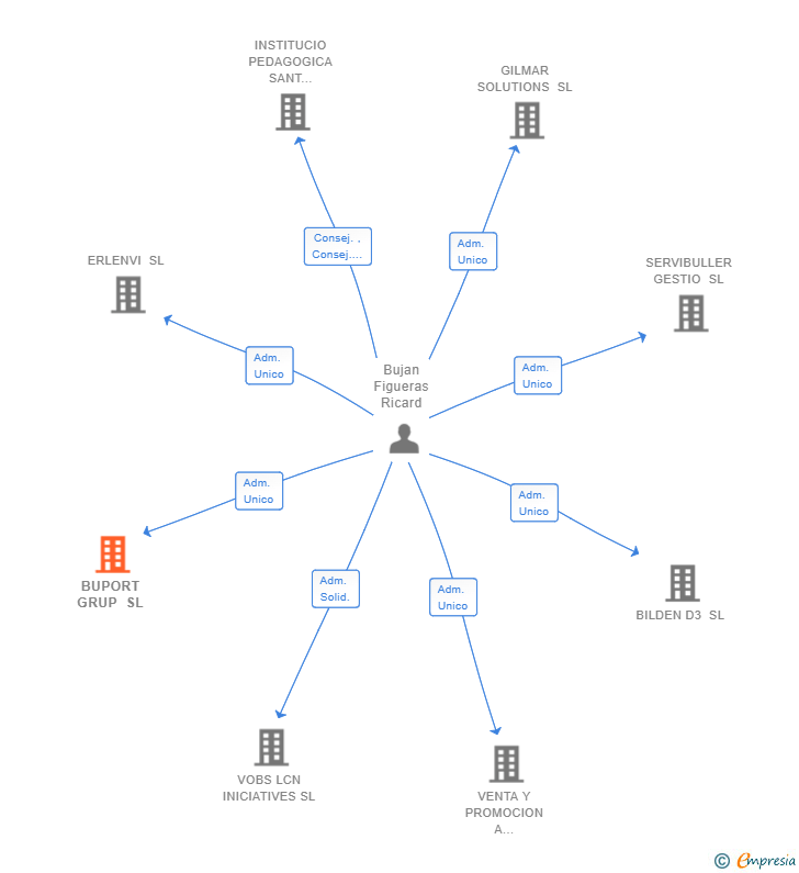 Vinculaciones societarias de BUPORT GRUP SL