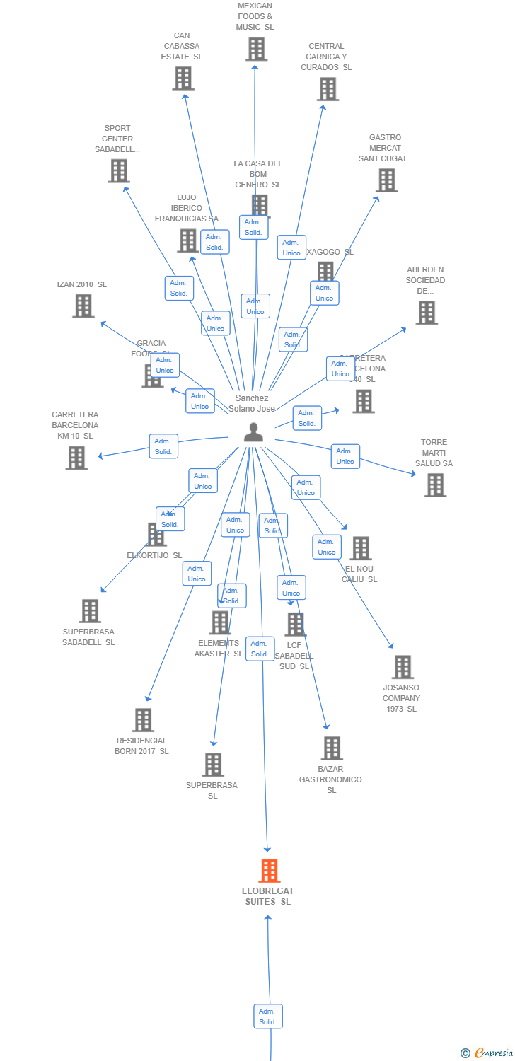 Vinculaciones societarias de LLOBREGAT SUITES SL