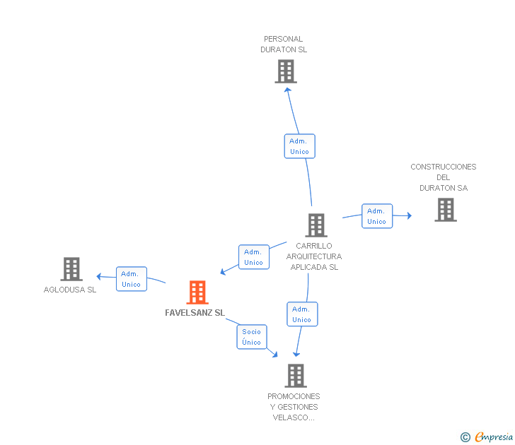 Vinculaciones societarias de FAVELSANZ SL